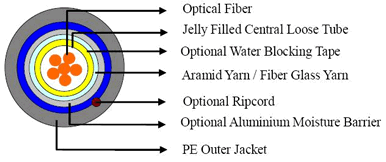 Central Loose Tube_Unarmored